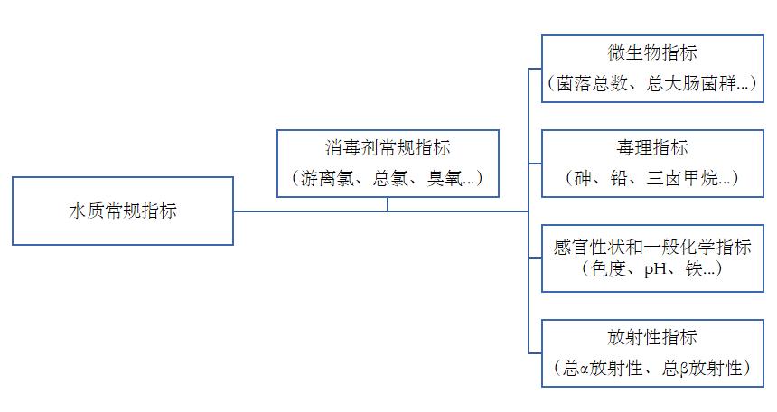 新的 《生活飲用水衛(wèi)生標準》從2023年4月1日起實施啦！